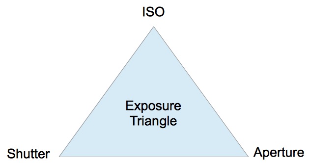 exposure triangle